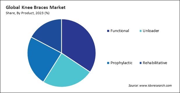 Knee Braces Market Share and Industry Analysis Report 2023