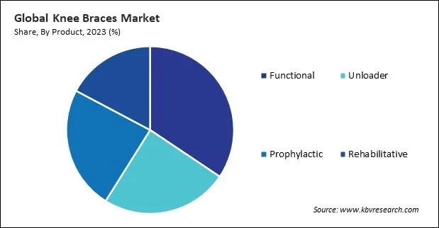 Knee Braces Market Share and Industry Analysis Report 2023 Knee Braces Market Share and Industry Analysis Report 2023