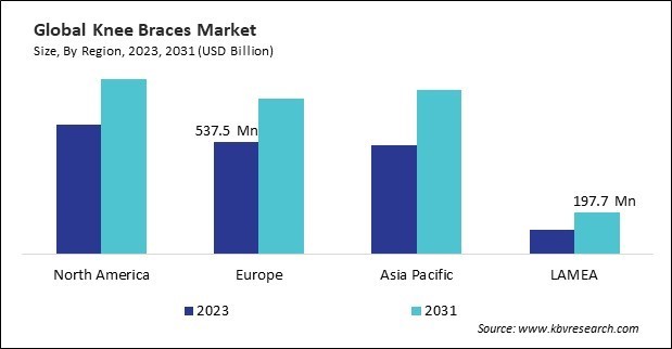 Knee Braces Market Size - By Region