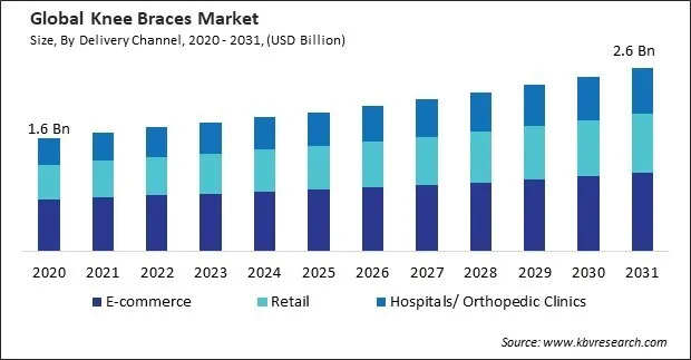 Knee Braces Market Size - Global Opportunities and Trends Analysis Report 2020-2031 Knee Braces Market Size - Global Opportunities and Trends Analysis Report 2020-2031