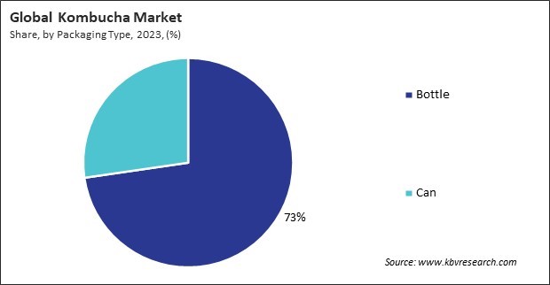 Kombucha Market Share and Industry Analysis Report 2023