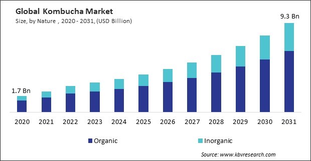 Kombucha Market Size - Global Opportunities and Trends Analysis Report 2020-2031