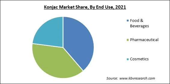 Konjac Market Share and Industry Analysis Report 2021