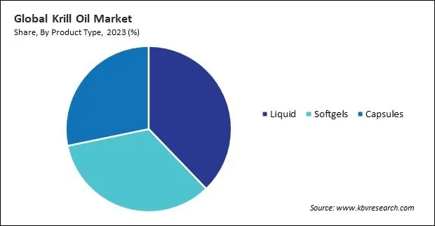 Krill Oil Market Share and Industry Analysis Report 2023