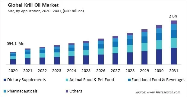 Krill Oil Market Size - Global Opportunities and Trends Analysis Report 2020-2031