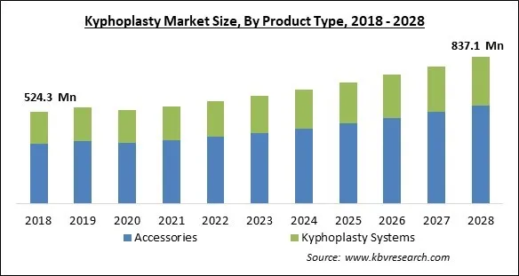 Kyphoplasty Market - Global Opportunities and Trends Analysis Report 2018-2028 Kyphoplasty Market - Global Opportunities and Trends Analysis Report 2018-2028