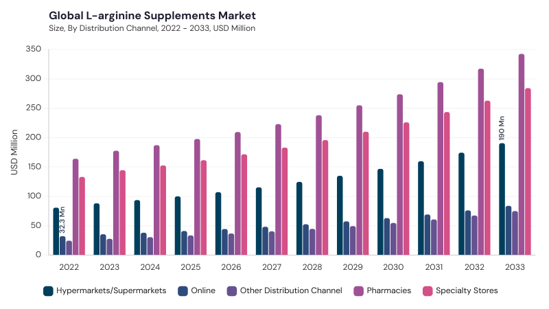 L-arginine Supplements Market segment size and growth forecast L-arginine Supplements Market segment size and growth forecast