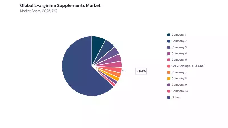 L-arginine Supplements Market share analysis L-arginine Supplements Market share analysis