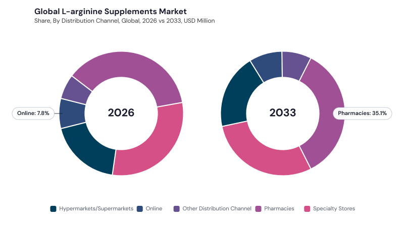 L-arginine Supplements Market segment Share L-arginine Supplements Market segment Share