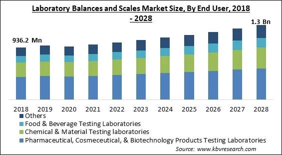 Laboratory Balances and Scales Market Size - Global Opportunities and Trends Analysis Report 2018-2028 Laboratory Balances and Scales Market Size - Global Opportunities and Trends Analysis Report 2018-2028