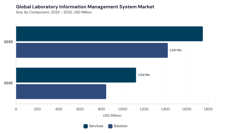 Laboratory Information Management System Market segment size and growth forecast