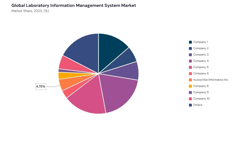 Laboratory Information Management System Market share analysis
