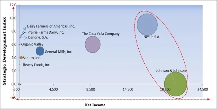 Lactose-Free Dairy Market - Competitive Landscape and Trends by Forecast 2028 Lactose-Free Dairy Market - Competitive Landscape and Trends by Forecast 2028
