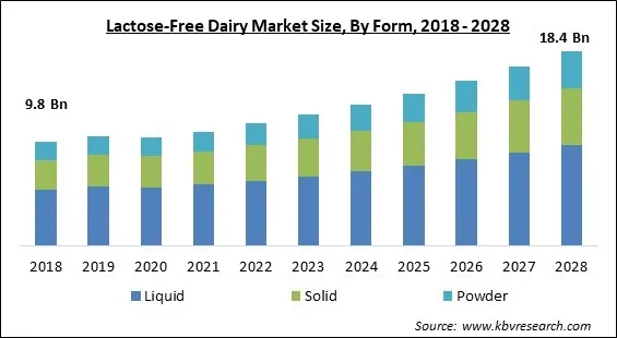 Lactose-Free Dairy Market- Global Opportunities and Trends Analysis Report 2018-2028 Lactose-Free Dairy Market - Global Opportunities and Trends Analysis Report 2018-2028