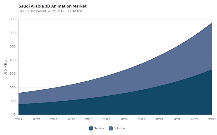 LAMEA 3D Animation Market segment size and growth forecast LAMEA 3D Animation Market segment size and growth forecast
