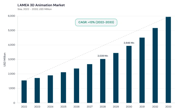 LAMEA 3D Animation Market size and growth forecast (2022-2033) LAMEA 3D Animation Market size and growth forecast (2022-2033)