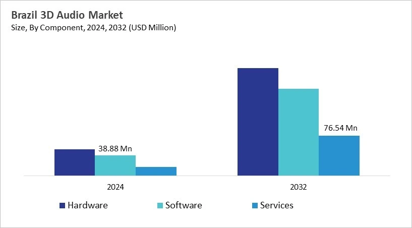 LAMEA 3D Audio Market Size by Segmentation Specific with Country