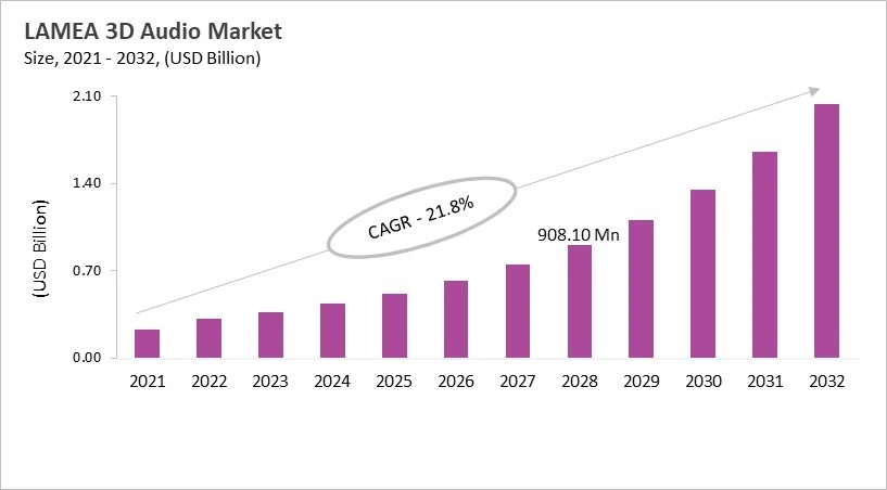 LAMEA 3D Audio Market Size, 2021 - 2032