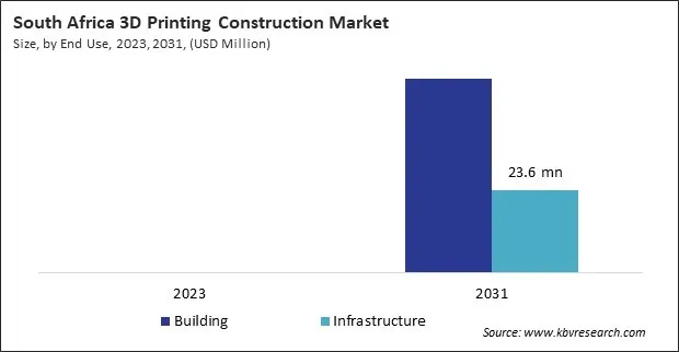 LAMEA 3D Printing Construction Market LAMEA 3D Printing Construction Market