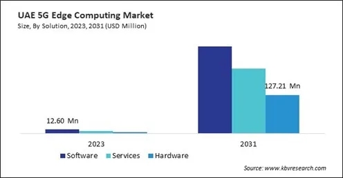 LAMEA 5G Edge Computing Market 