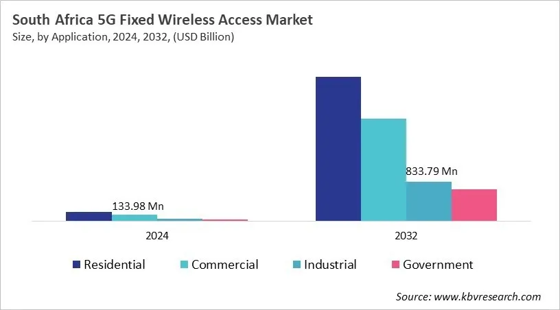 Country 5G Fixed Wireless Access Market Size by Segmentation