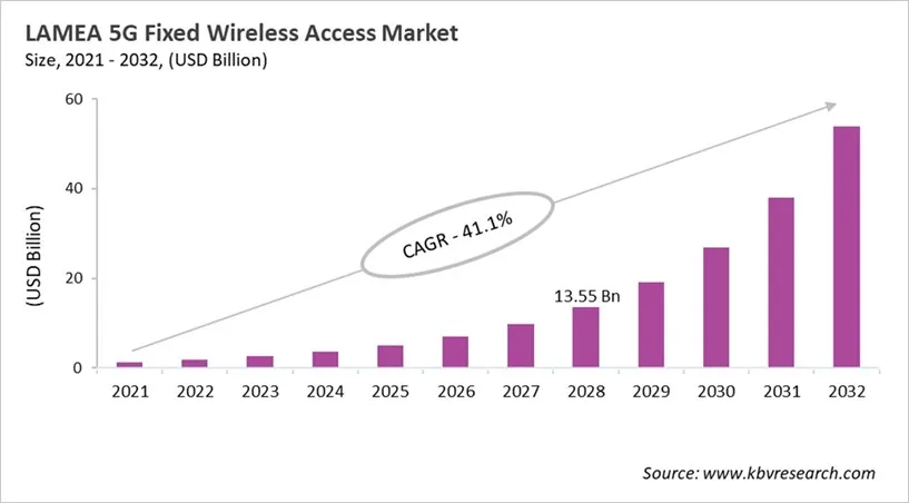 LAMEA 5G Fixed Wireless Access Market Size, 2021 - 2032