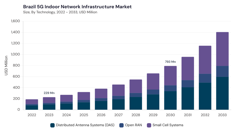 LAMEA 5G Indoor Network Infrastructure Market segment size and growth forecast LAMEA 5G Indoor Network Infrastructure Market segment size and growth forecast