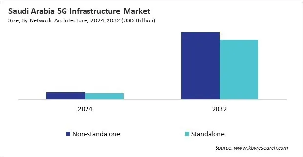 LAMEA 5G Infrastructure Market LAMEA 5G Infrastructure Market