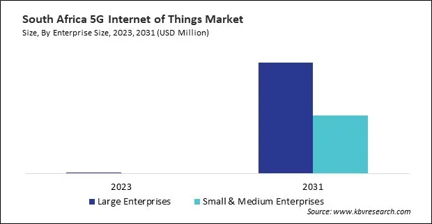 LAMEA 5G Internet of Things Market LAMEA 5G Internet of Things Market
