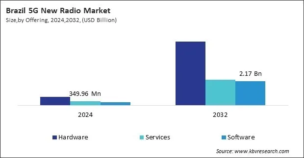 LAMEA 5G New Radio Market