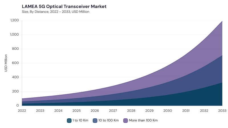 LAMEA 5G Optical Transceiver Market segment size and growth forecast