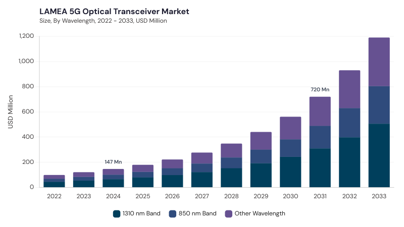 LAMEA 5G Optical Transceiver Market size and growth forecast (2022-2033)