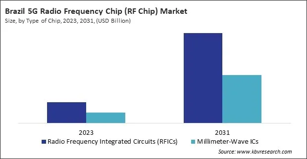 LAMEA 5G Radio Frequency Chip (RF Chip) Market LAMEA 5G Radio Frequency Chip (RF Chip) Market