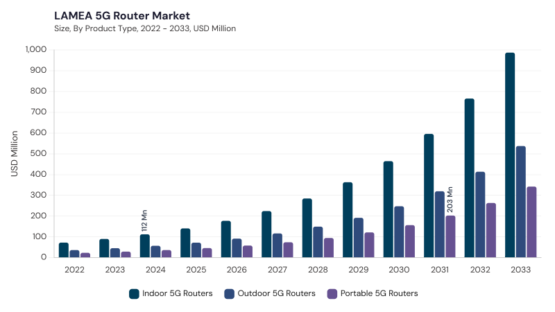 LAMEA 5G Router Market segment size and growth forecast LAMEA 5G Router Market segment size and growth forecast