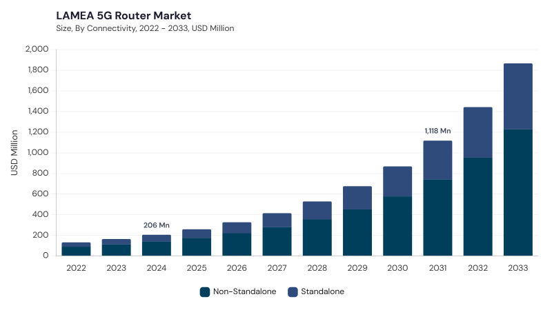 LAMEA 5G Router Market size and growth forecast (2022-2033) LAMEA 5G Router Market size and growth forecast (2022-2033)