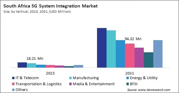 LAMEA 5G System Integration Market 