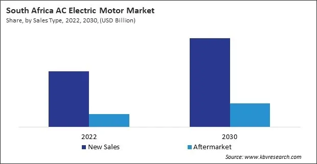 LAMEA AC Electric Motor Market