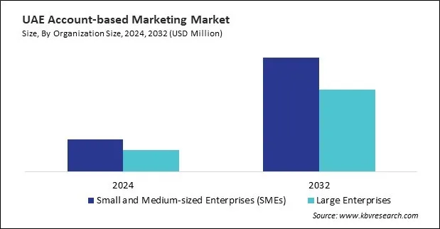 LAMEA Account-based Marketing Market