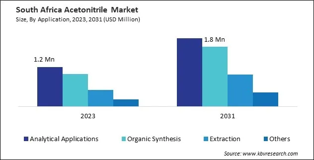 LAMEA Acetonitrile Market LAMEA Acetonitrile Market
