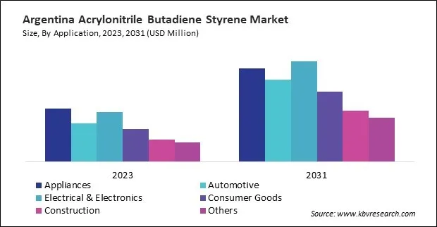 LAMEA Acrylonitrile Butadiene Styrene Market LAMEA Acrylonitrile Butadiene Styrene Market