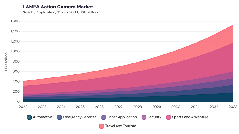 LAMEA Action Camera Market size and growth forecast (2022-2033)