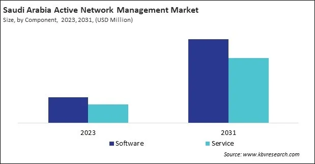 LAMEA Active Network Management Market 