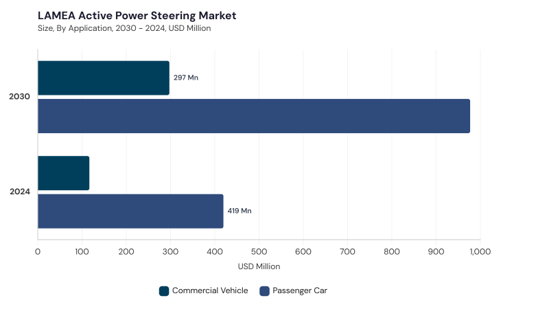 LAMEA Active Power Steering Market size and growth forecast (2022-2033) LAMEA Active Power Steering Market size and growth forecast (2022-2033)