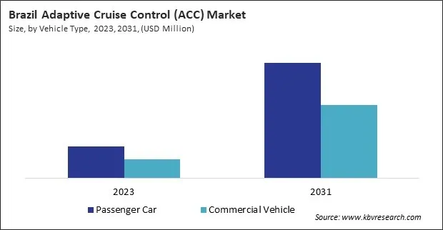 LAMEA Adaptive Cruise Control (ACC) Market LAMEA Adaptive Cruise Control (ACC) Market