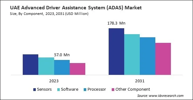 LAMEA Advanced Driver Assistance System (ADAS) Market LAMEA Advanced Driver Assistance System (ADAS) Market