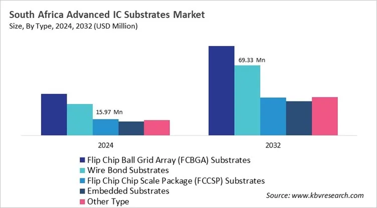 Country Advanced IC Substrates Market Size by Segmentation