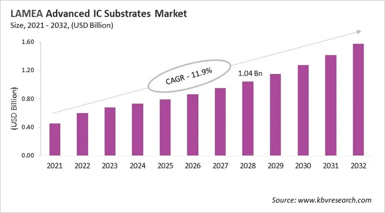 LAMEA Advanced IC Substrates Market Size, 2021 - 2032