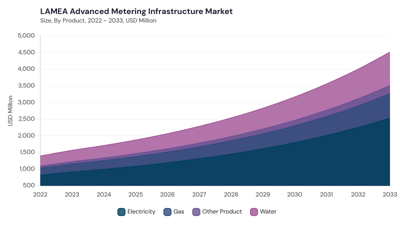 LAMEA Advanced Metering Infrastructure Market segment size and growth forecast