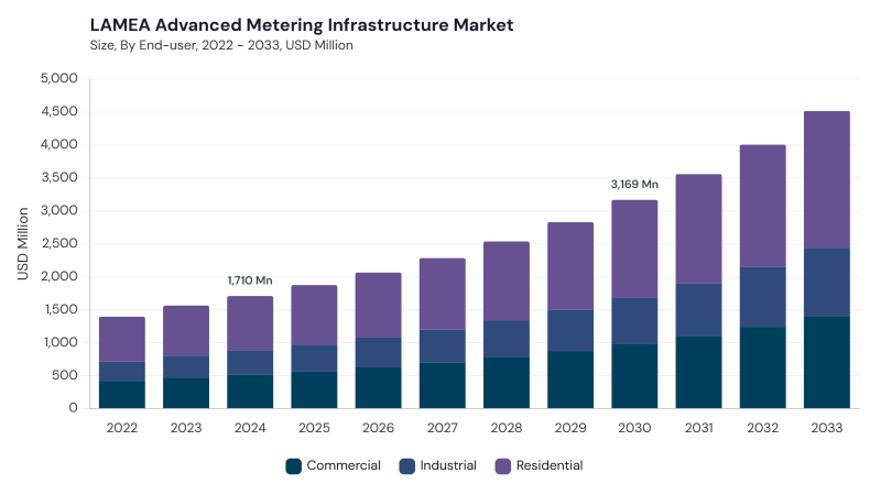 LAMEA Advanced Metering Infrastructure Market size and growth forecast (2022-2033)
