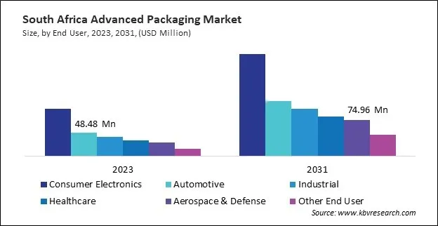 LAMEA Advanced Packaging Market 